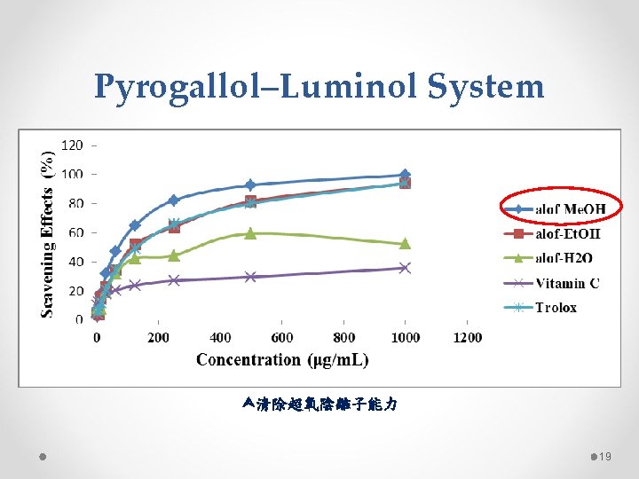 Pyrogallol–Luminol System 清除超氧陰離子能力 19 