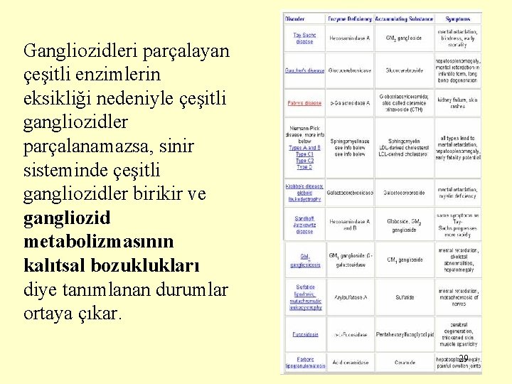 Gangliozidleri parçalayan çeşitli enzimlerin eksikliği nedeniyle çeşitli gangliozidler parçalanamazsa, sinir sisteminde çeşitli gangliozidler birikir