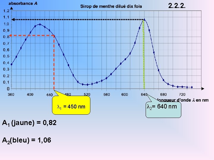 2. 2. 2. 1 = 450 nm A 1 (jaune) = 0, 82 A