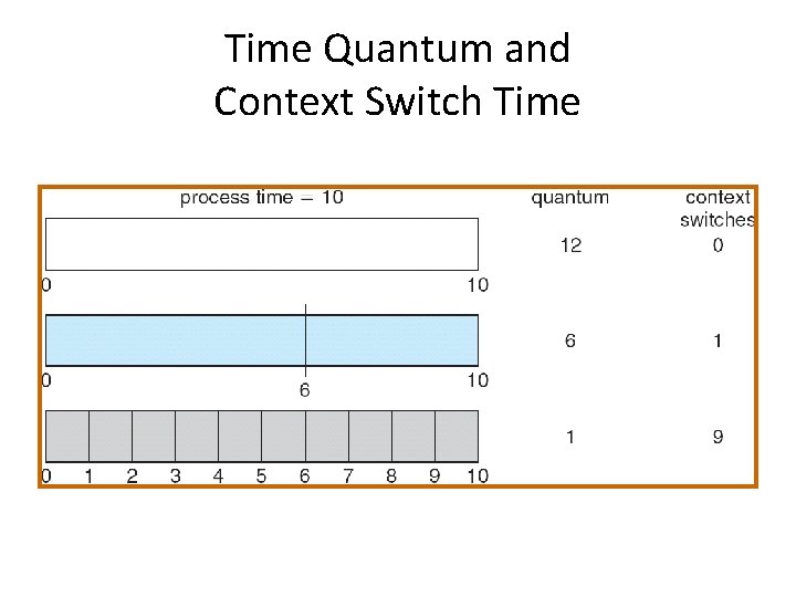 Time Quantum and Context Switch Time 