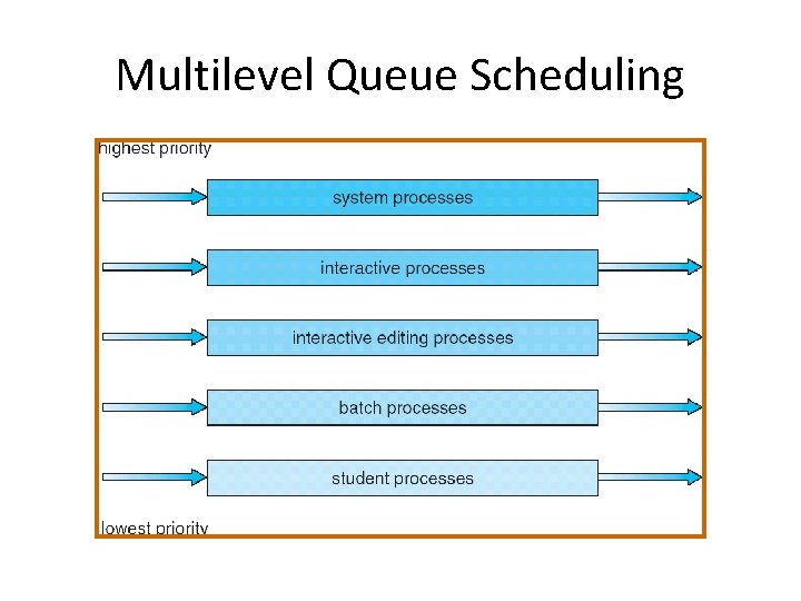 Multilevel Queue Scheduling 