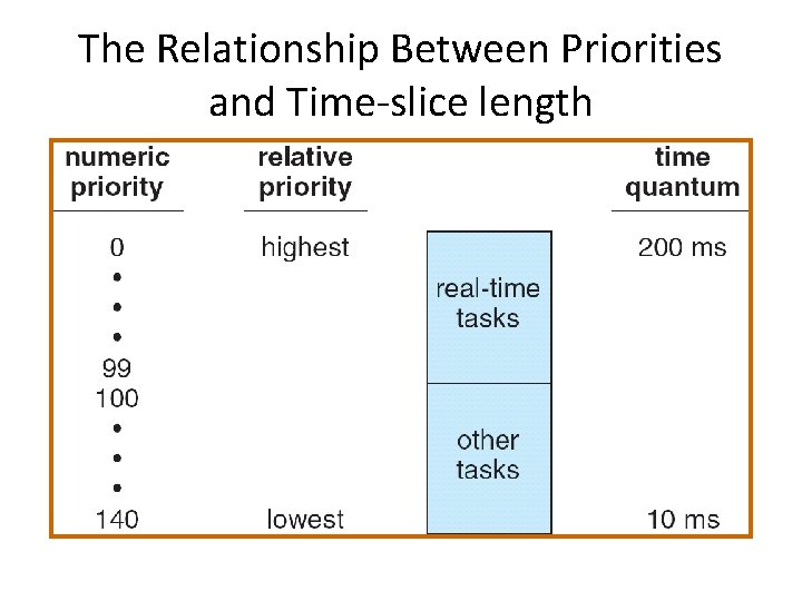 The Relationship Between Priorities and Time-slice length 