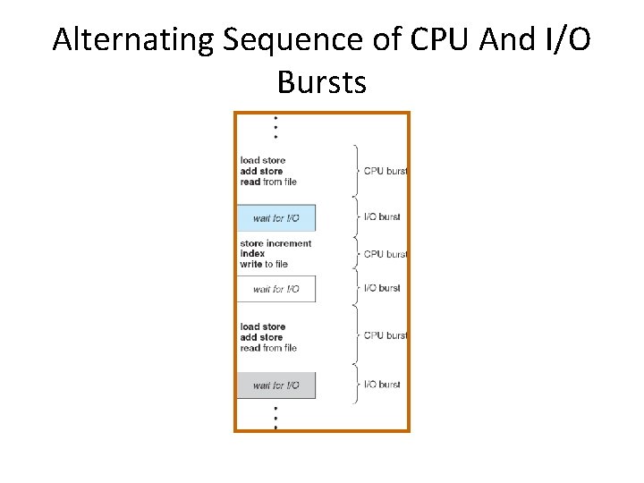 Alternating Sequence of CPU And I/O Bursts 