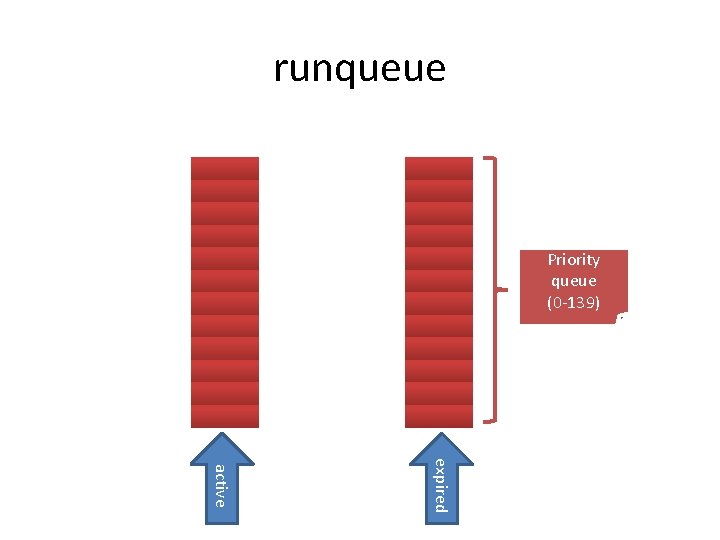 runqueue Priority queue (0 -139) expired active 