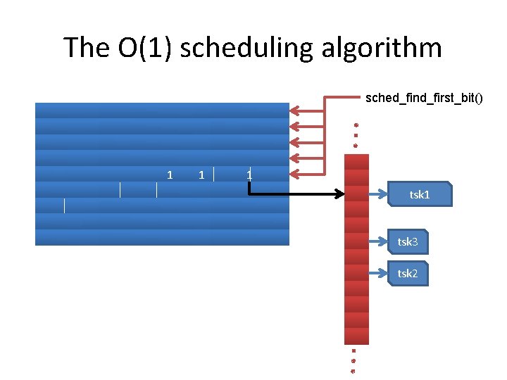 The O(1) scheduling algorithm sched_find_first_bit() 1 1 1 tsk 3 tsk 2 