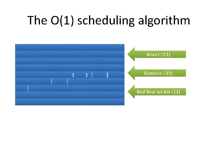 The O(1) scheduling algorithm Insert O(1) 1 1 1 Remove O(1) find first set