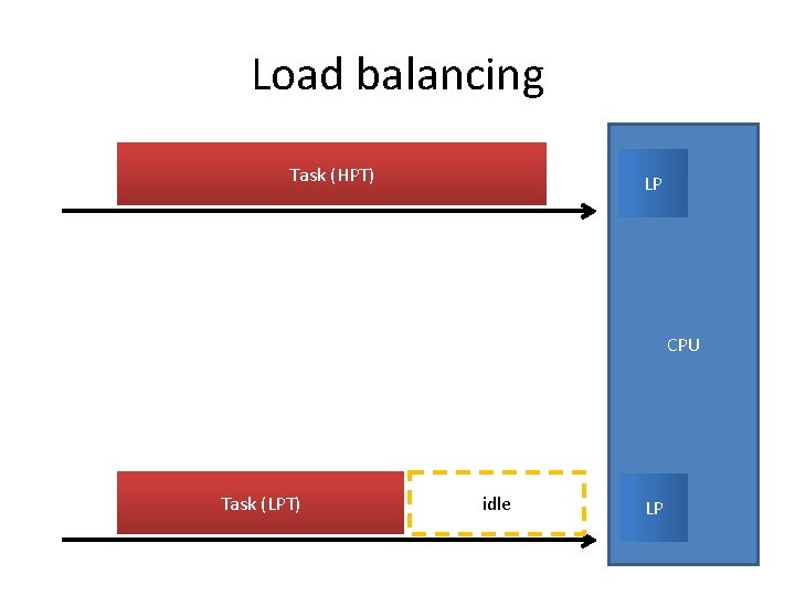 Load balancing Task (HPT) LP CPU Task (LPT) idle LP 