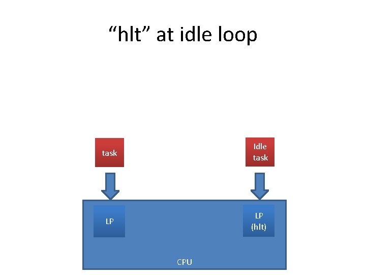 “hlt” at idle loop task Idle task LP LP (hlt) CPU 