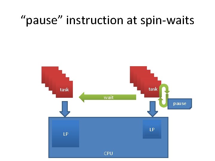 “pause” instruction at spin-waits task task task wait pause LP LP LP CPU 