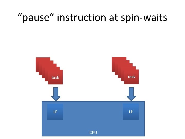 “pause” instruction at spin-waits task task task LP LP CPU 