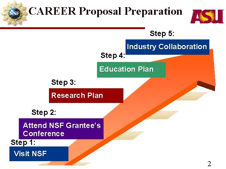 CAREER Proposal Preparation Step 5: Industry Collaboration Step 4: Education Plan Step 3: Research