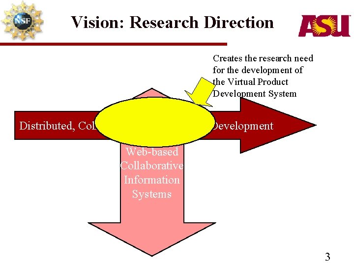 Vision: Research Direction Creates the research need for the development of the Virtual Product