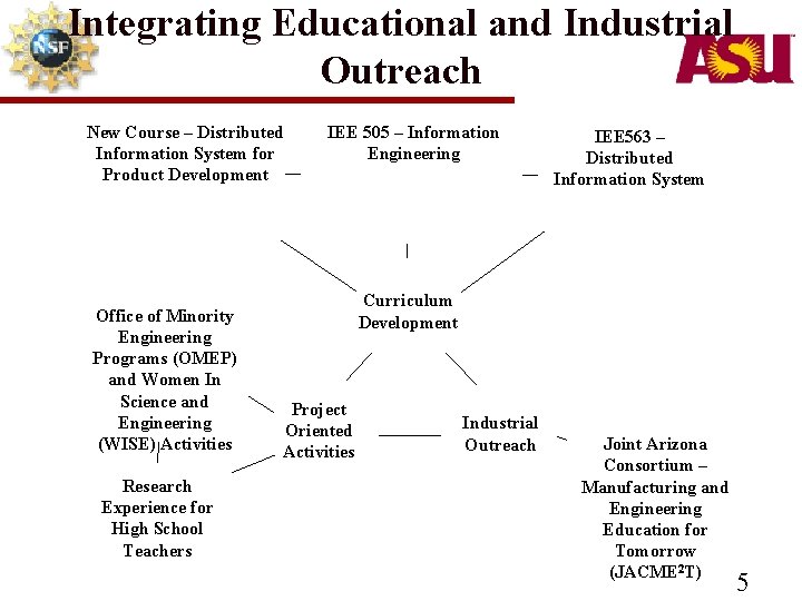 Integrating Educational and Industrial Outreach New Course – Distributed Information System for Product Development