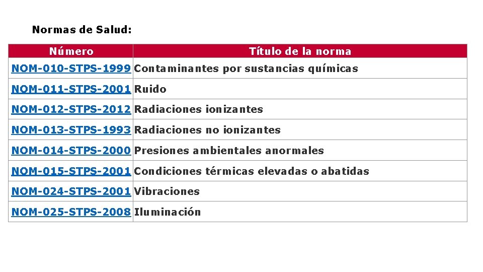 Normas de Salud: Número Título de la norma NOM-010 -STPS-1999 Contaminantes por sustancias químicas