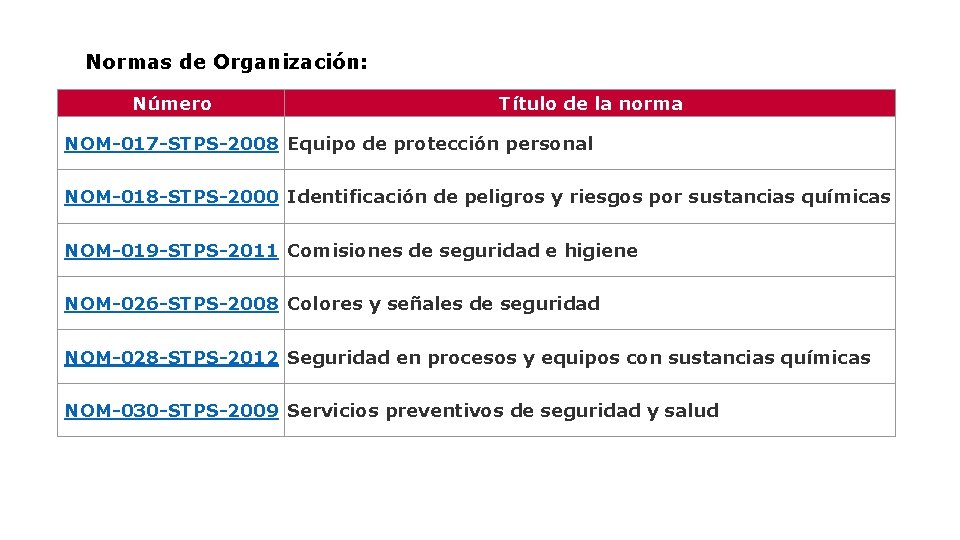 Normas de Organización: Número Título de la norma NOM-017 -STPS-2008 Equipo de protección personal