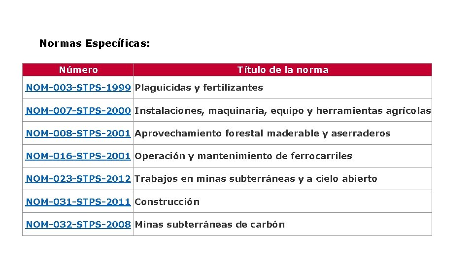 Normas Específicas: Número Título de la norma NOM-003 -STPS-1999 Plaguicidas y fertilizantes NOM-007 -STPS-2000