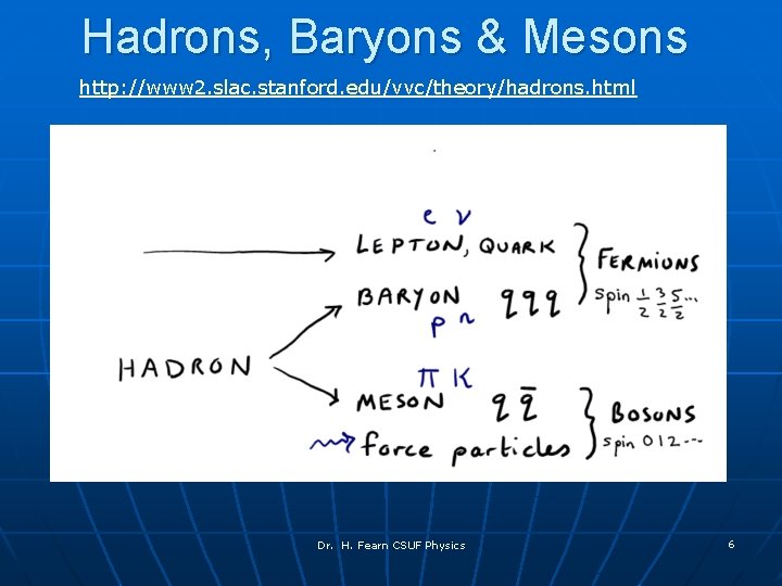 Hadrons, Baryons & Mesons http: //www 2. slac. stanford. edu/vvc/theory/hadrons. html Dr. H. Fearn