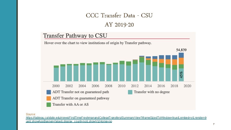 CCC Transfer Data - CSU AY 2019 -20 Source: https: //tableau. calstate. edu/views/First. Time.