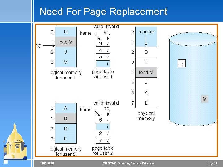 Need For Page Replacement 11/22/2020 CSE 30341: Operating Systems Principles page 13 