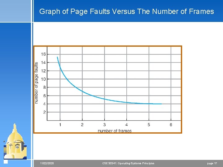 Graph of Page Faults Versus The Number of Frames 11/22/2020 CSE 30341: Operating Systems