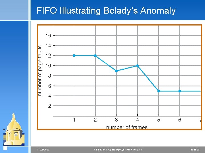 FIFO Illustrating Belady’s Anomaly 11/22/2020 CSE 30341: Operating Systems Principles page 20 