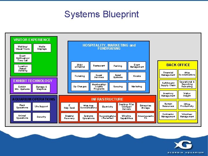 Systems Blueprint VISITOR EXPERIENCE Walking/ Visual Tours HOSPITALITY, MARKETING and FUNDRAISNG Media Displays Event