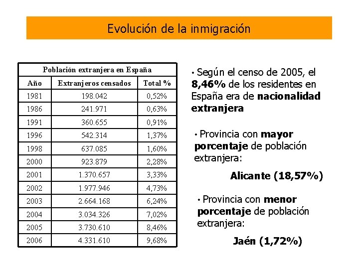 Evolución de la inmigración Población extranjera en España Año Extranjeros censados Total % 1981