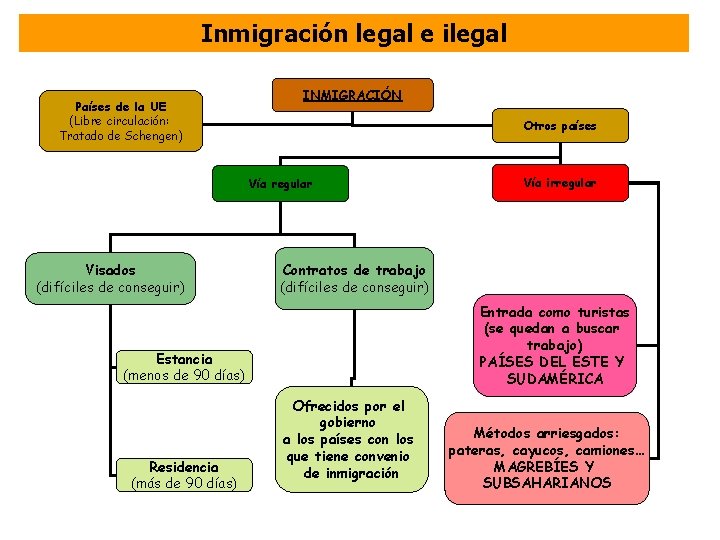 Inmigración legal e ilegal Países de la UE (Libre circulación: Tratado de Schengen) INMIGRACIÓN