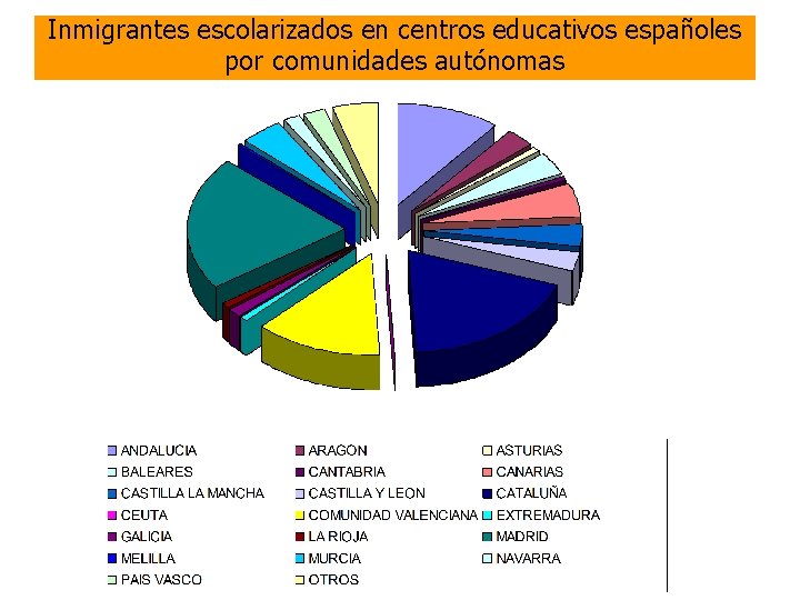 Inmigrantes escolarizados en centros educativos españoles por comunidades autónomas 