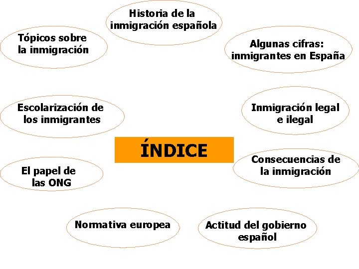 Historia de la inmigración española Tópicos sobre la inmigración Algunas cifras: inmigrantes en España