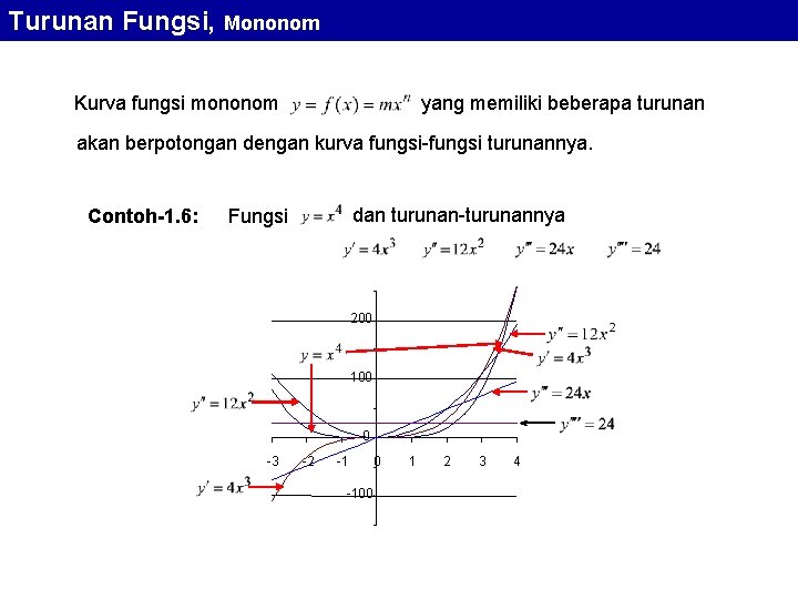 Turunan Fungsi, Mononom Kurva fungsi mononom yang memiliki beberapa turunan akan berpotongan dengan kurva