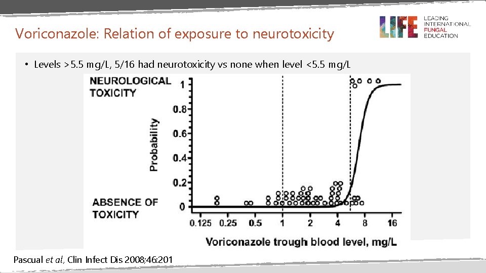 Voriconazole: Relation of exposure to neurotoxicity • Levels >5. 5 mg/L, 5/16 had neurotoxicity