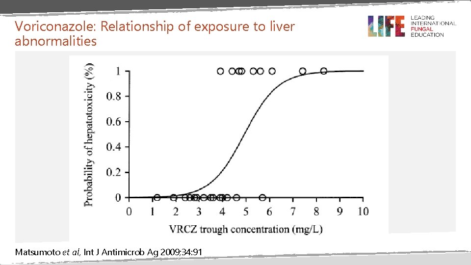 Voriconazole: Relationship of exposure to liver abnormalities Matsumoto et al, Int J Antimicrob Ag