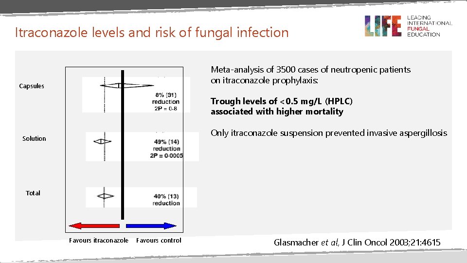 Itraconazole levels and risk of fungal infection Meta-analysis of 3500 cases of neutropenic patients