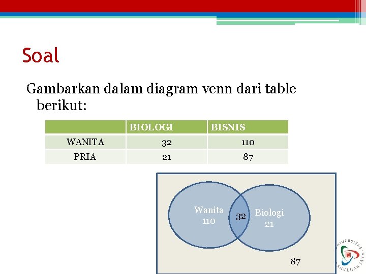 Soal Gambarkan dalam diagram venn dari table berikut: BIOLOGI BISNIS WANITA 32 110 PRIA