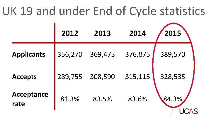 UK 19 and under End of Cycle statistics 2012 2013 2014 2015 Applicants 356,