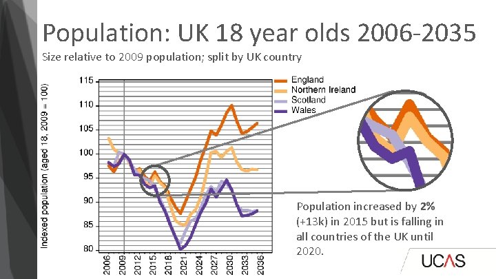 Population: UK 18 year olds 2006 -2035 Size relative to 2009 population; split by