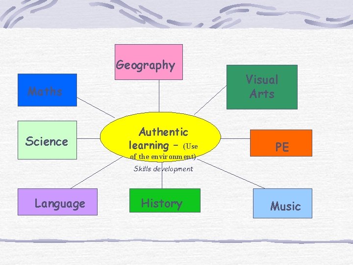 Geography Maths Science Authentic learning – (Use of the environment) Visual Arts PE Skills