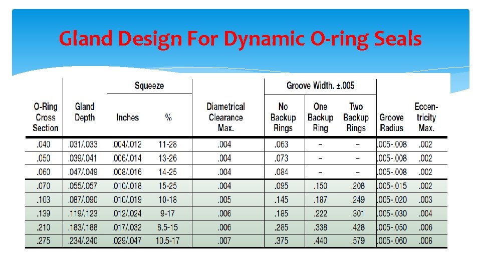 Gland Design For Dynamic O-ring Seals 