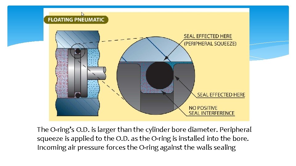 The O-ring’s O. D. is larger than the cylinder bore diameter. Peripheral squeeze is