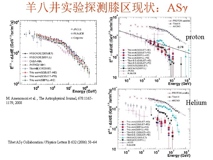 羊八井实验探测膝区现状：ASγ proton M. Amenomori et al. , The Astrophysical Journal, 678: 11651179, 2008 Tibet