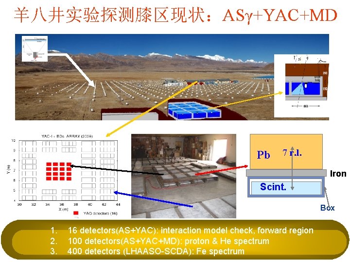 羊八井实验探测膝区现状：ASγ+YAC+MD Pb 7 r. l. Iron Scint. Box 1. 2. 3. 16 detectors(AS+YAC): interaction