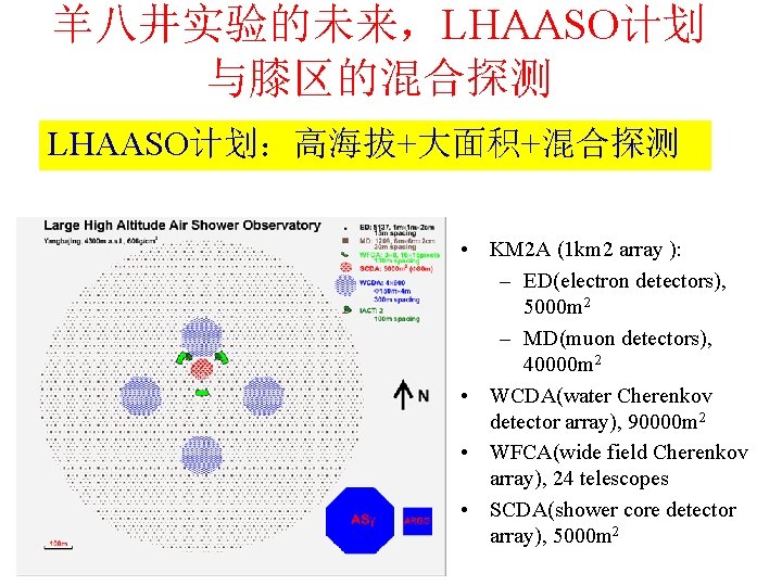 羊八井实验的未来，LHAASO计划 与膝区的混合探测 LHAASO计划：高海拔+大面积+混合探测 • KM 2 A (1 km 2 array ): – ED(electron