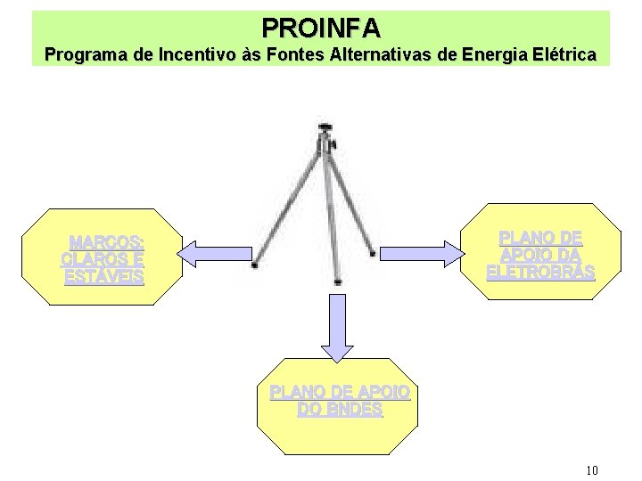 PROINFA Programa de Incentivo às Fontes Alternativas de Energia Elétrica PLANO DE APOIO DA