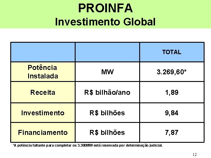 PROINFA Investimento Global TOTAL Potência Instalada MW 3. 269, 60* Receita R$ bilhão/ano 1,