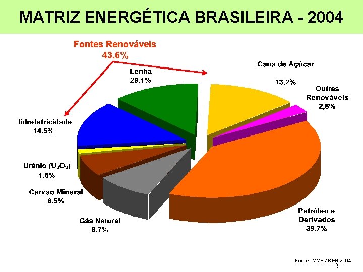 MATRIZ ENERGÉTICA BRASILEIRA - 2004 Fontes Renováveis 43. 6% Fonte: MME / BEN 2004