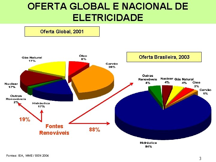 OFERTA GLOBAL E NACIONAL DE ELETRICIDADE Oferta Global, 2001 Oferta Brasileira, 2003 19% Fontes