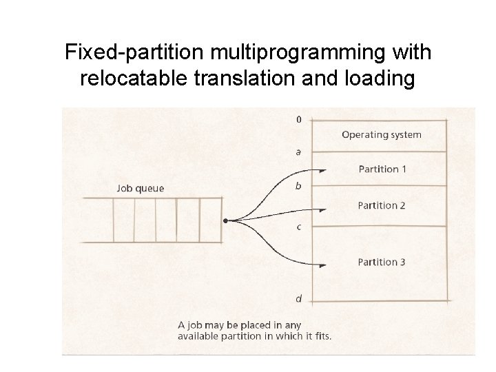 Fixed-partition multiprogramming with relocatable translation and loading 