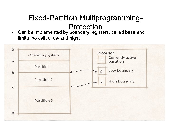 Fixed-Partition Multiprogramming. Protection • Can be implemented by boundary registers, called base and limit(also