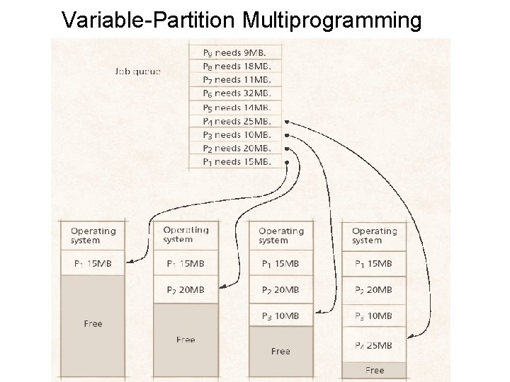 Variable-Partition Multiprogramming 